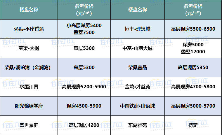 2024年2月九江各区最新新房房价出炉!