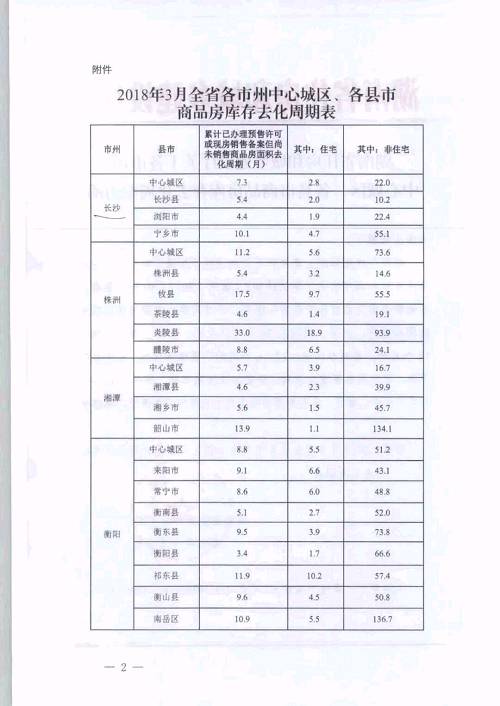 深度丨長(zhǎng)沙住宅告急僅夠賣(mài)2.8個(gè)月 湖南省住建廳函告國(guó)土廳快供地