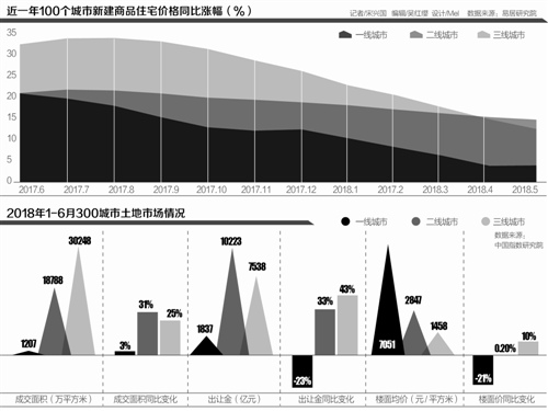 導(dǎo)讀：由于房?jī)r(jià)上漲的速度一定程度上快于三四線居民購(gòu)買力增長(zhǎng)的速度，三四線城市消化樓市庫(kù)存，恢復(fù)市場(chǎng)需求的時(shí)間也正在變長(zhǎng)，如何在上行周期確立正確的政策引導(dǎo)方向，防止三四線樓市再度陷入長(zhǎng)期的“滯漲”狀態(tài)，成為下半年關(guān)注的焦點(diǎn)。