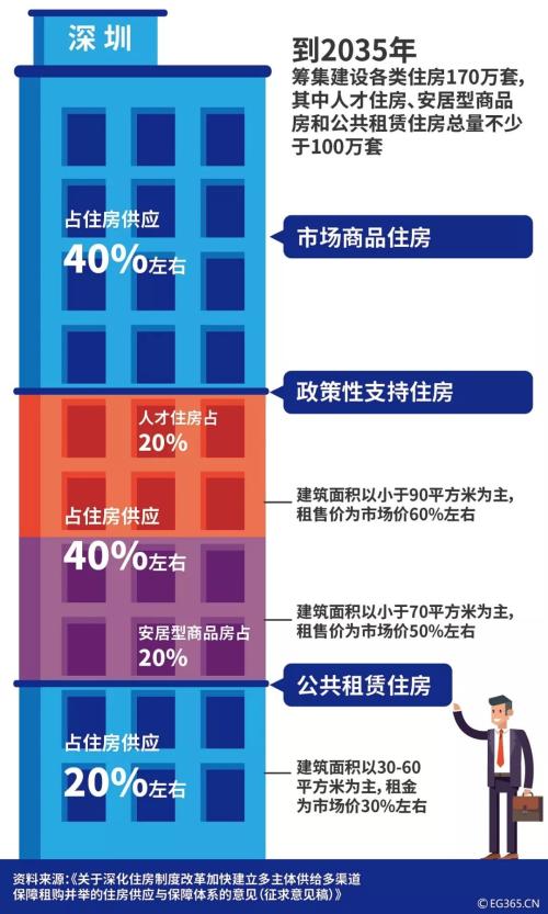 深圳“房改”正式落地 新增住房中商品房只占四成