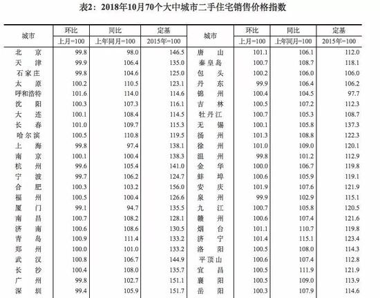 国家统计局表示，据初步测算，从环比看，4个一线城市二手住宅销售价格下降0.2%，降幅比上月扩大0.1个百分点，其中北京、上海和广州均下降0.2%，深圳下降0.6%。