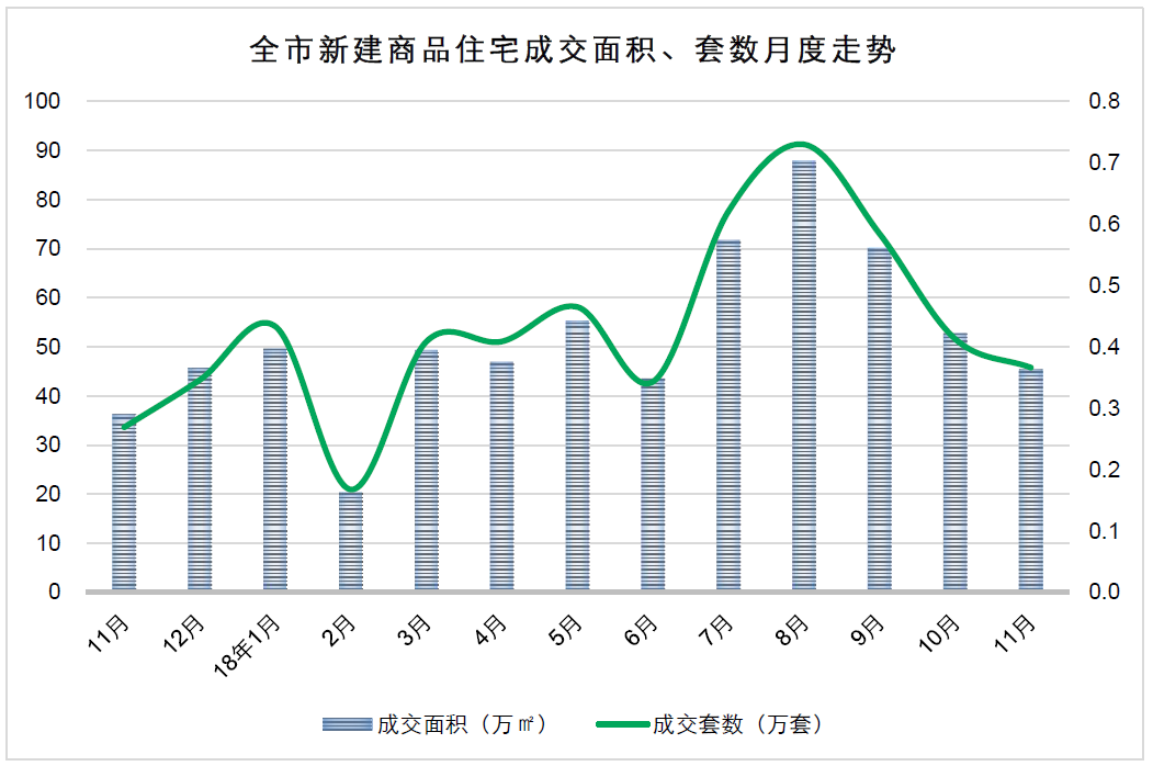 數(shù)據(jù)來源：上海鏈家市場研究部（11月數(shù)據(jù)截至29日）