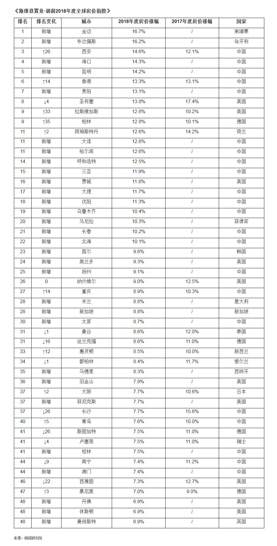 胡潤2018全球房價指數(shù)發(fā)布:北上廣漲幅跌出前50-中國網(wǎng)地產(chǎn)