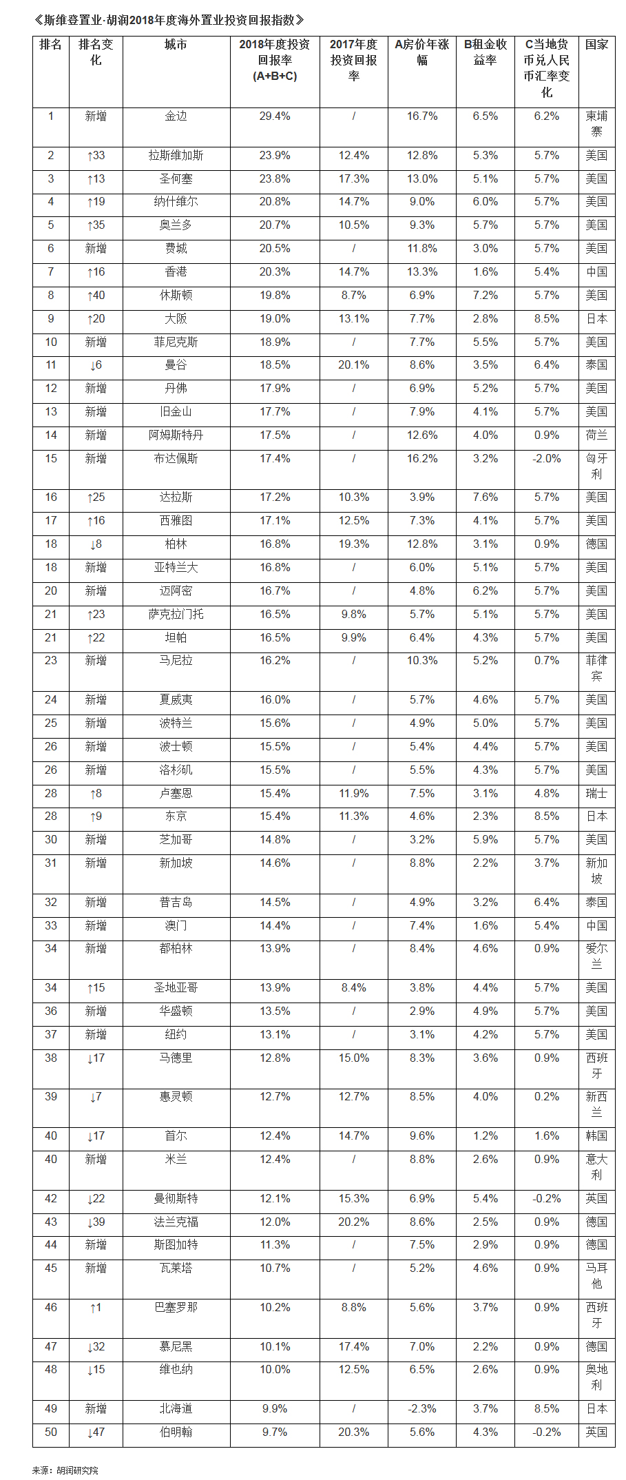 胡潤2018全球房價指數(shù)發(fā)布:北上廣漲幅跌出前50-中國網(wǎng)地產(chǎn)