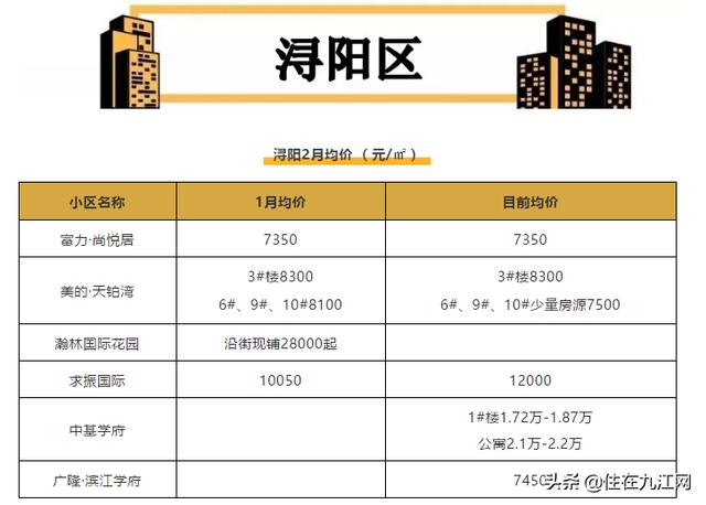 年后九江房?jī)r(jià)新鮮出爐！你家房子是漲是跌？