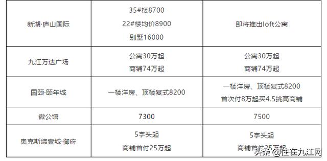 年后九江房?jī)r(jià)新鮮出爐！你家房子是漲是跌？