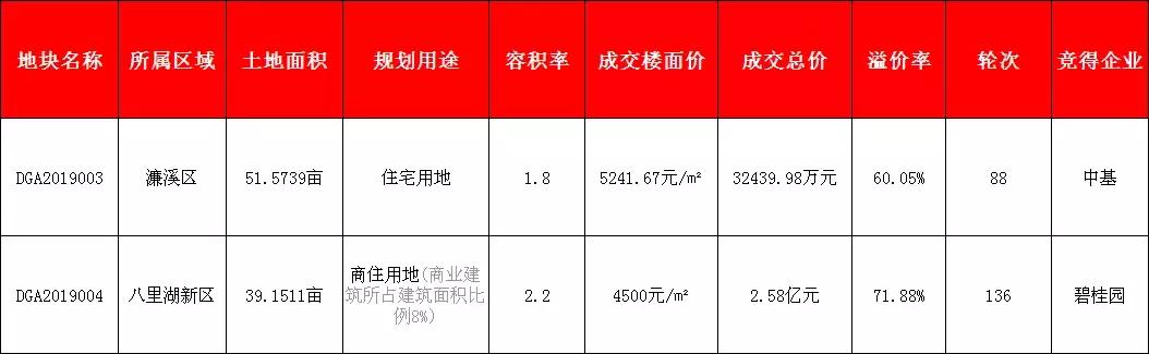 九江，一天拍出兩塊高價(jià)地，偶然還是必然？