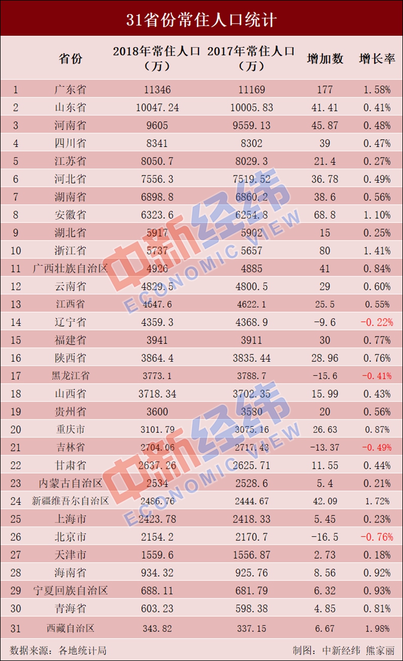 31省份常住人口排行榜出爐：安徽排名第八-中國網(wǎng)地產(chǎn)