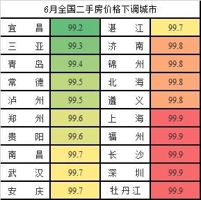 70城漲幅全面回落，多達(dá)20城二手房房?jī)r(jià)下跌！九江依舊領(lǐng)漲江西