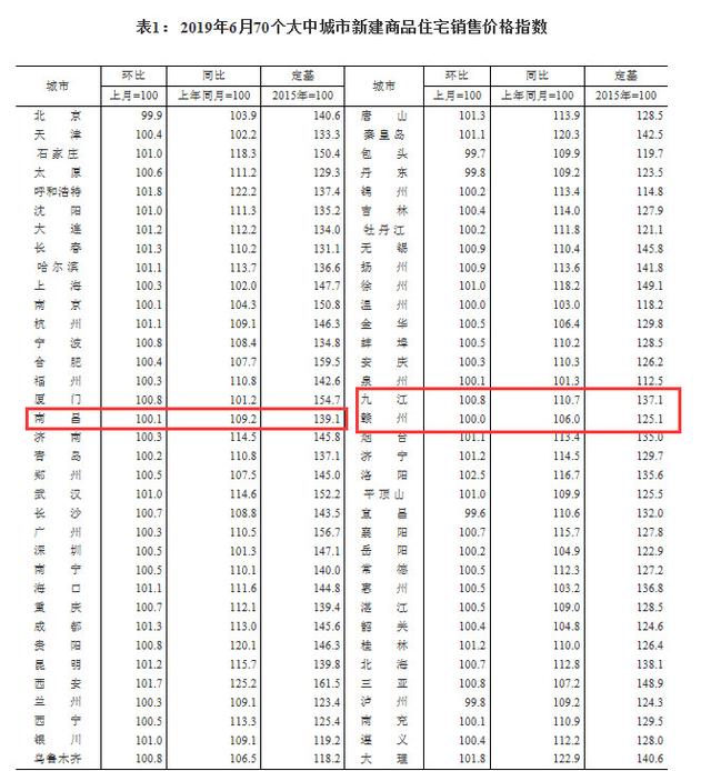 70城漲幅全面回落，多達20城二手房房價下跌！九江依舊領(lǐng)漲江西