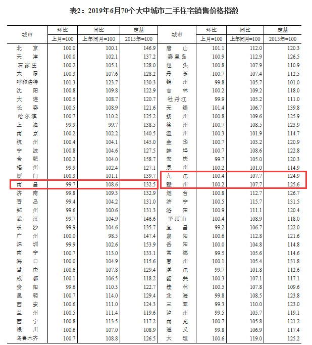 70城漲幅全面回落，多達(dá)20城二手房房?jī)r(jià)下跌！九江依舊領(lǐng)漲江西