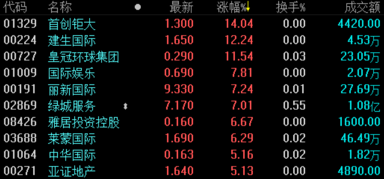 地產(chǎn)股收盤 | 恒指微跌0.06% 首創(chuàng)鉅大漲逾14%-中國網(wǎng)地產(chǎn)