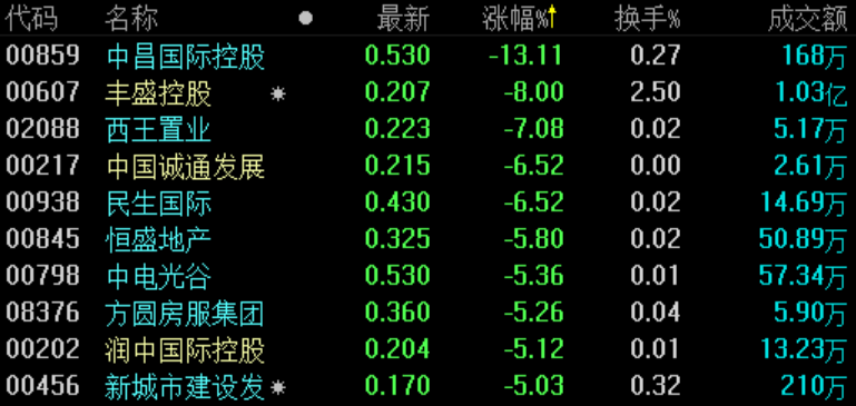 地產(chǎn)股收盤 | 恒指微跌0.06% 首創(chuàng)鉅大漲逾14%-中國網(wǎng)地產(chǎn)