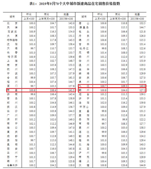 打臉？都說(shuō)“金九”成色不足，超7成城市房?jī)r(jià)上漲