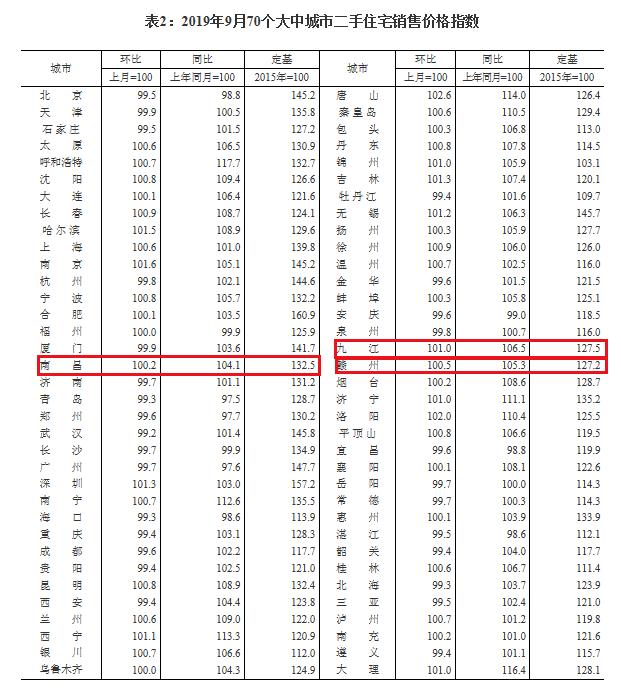 打臉？都說(shuō)“金九”成色不足，超7成城市房?jī)r(jià)上漲