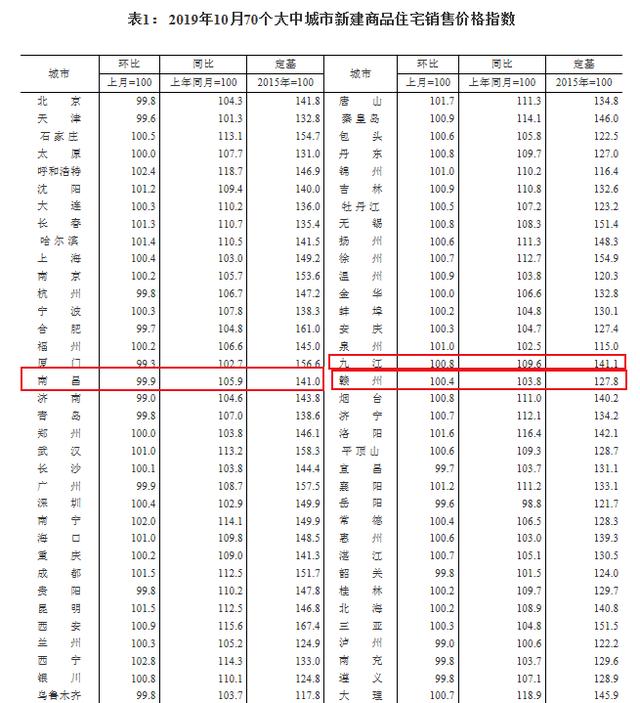 70城房價新鮮出爐，九江依舊上漲，你還打算買房嗎？