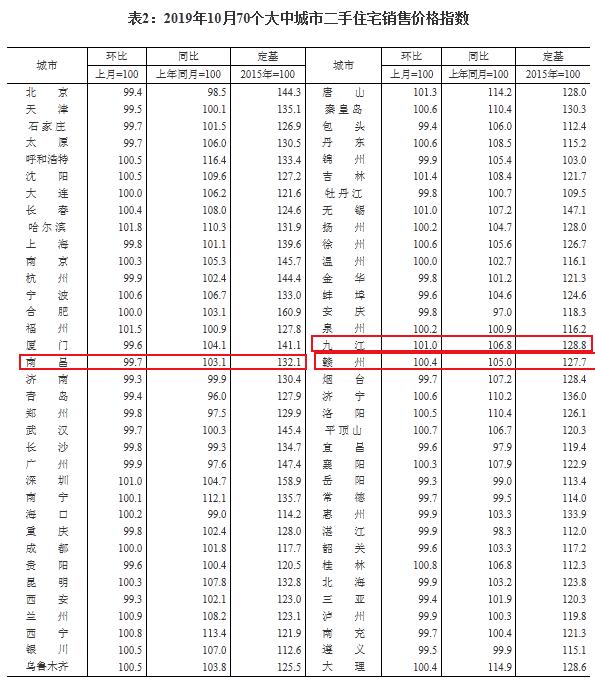 70城房價新鮮出爐，九江依舊上漲，你還打算買房嗎？