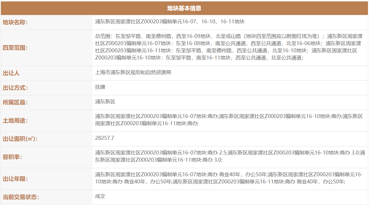 上海48.41億元出讓5宗地塊 華潤(rùn)3.45億元摘得一宗-中國(guó)網(wǎng)地產(chǎn)