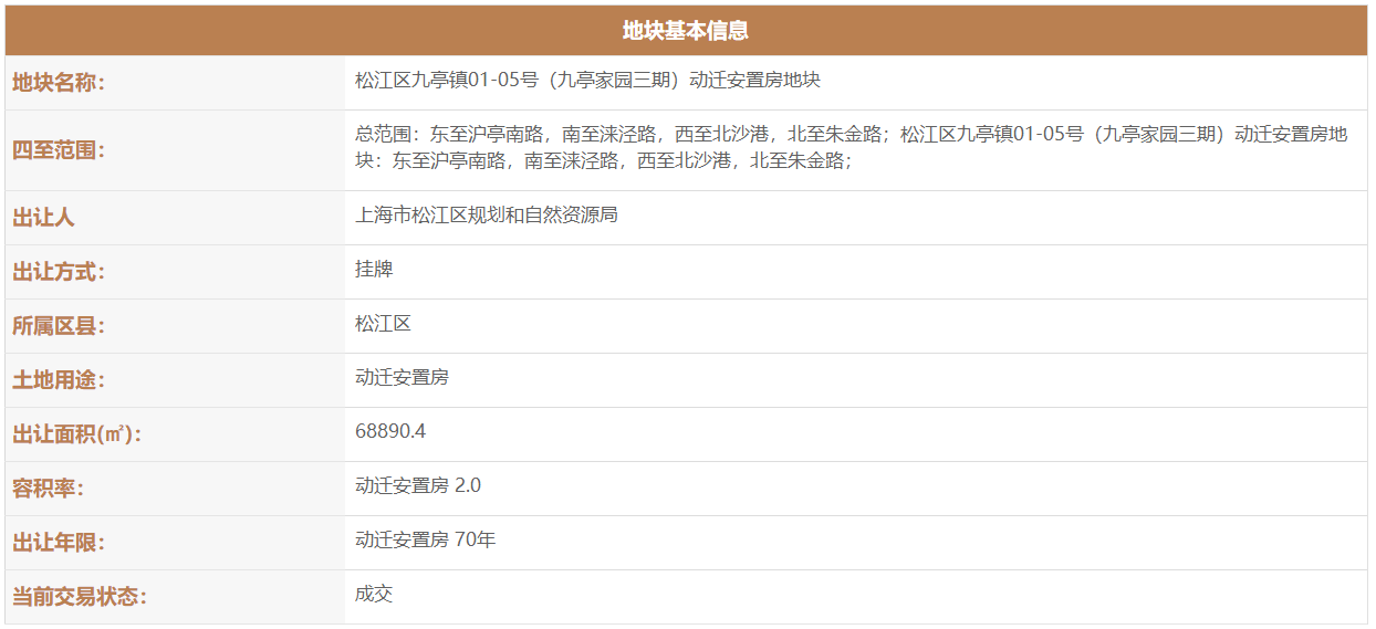 上海48.41億元出讓5宗地塊 華潤(rùn)3.45億元摘得一宗-中國(guó)網(wǎng)地產(chǎn)