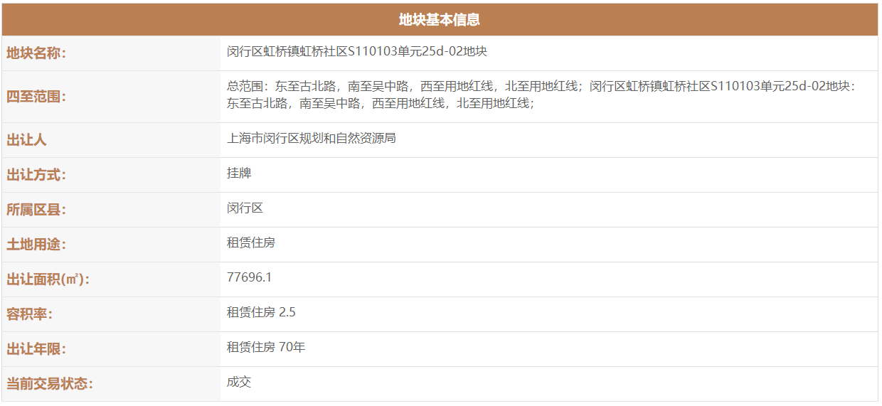 上海48.41億元出讓5宗地塊 華潤(rùn)3.45億元摘得一宗-中國(guó)網(wǎng)地產(chǎn)