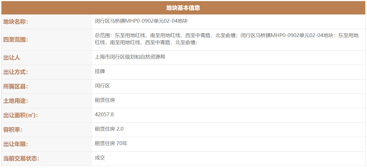 上海48.41億元出讓5宗地塊 華潤(rùn)3.45億元摘得一宗-中國(guó)網(wǎng)地產(chǎn)