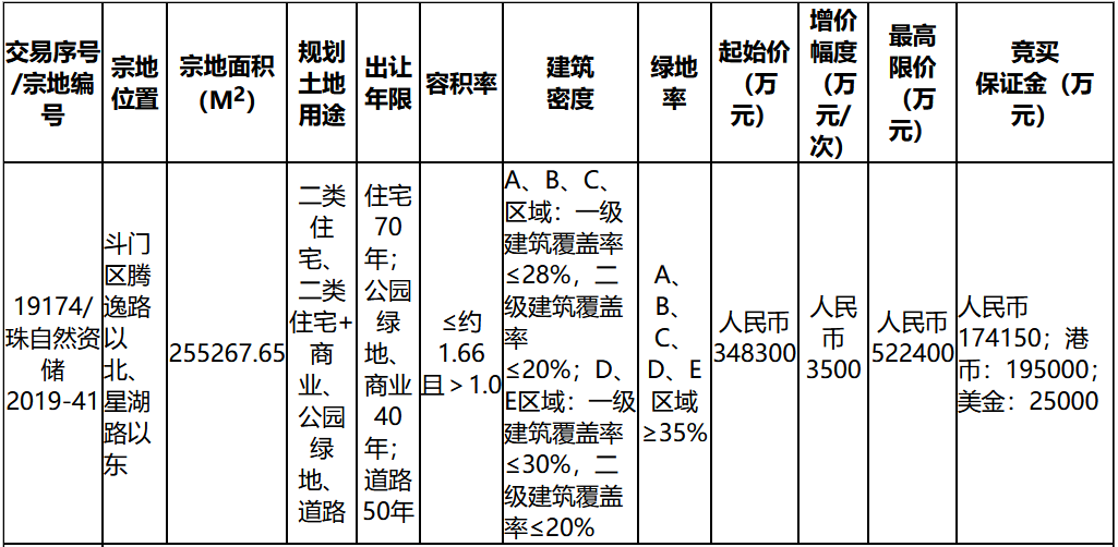 珠海市53.23億元出讓2宗地塊 復(fù)星底價(jià)34.83億元摘得一宗-中國(guó)網(wǎng)地產(chǎn)