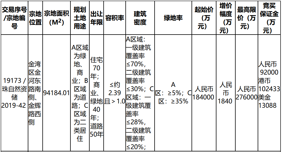 珠海市53.23億元出讓2宗地塊 復(fù)星底價(jià)34.83億元摘得一宗-中國(guó)網(wǎng)地產(chǎn)