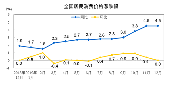 國家統(tǒng)計局：2019年12月CPI同比上漲4.5% 居住價格同比上漲0.5%-中國網(wǎng)地產(chǎn)