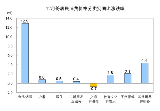 國家統(tǒng)計局：2019年12月CPI同比上漲4.5% 居住價格同比上漲0.5%-中國網(wǎng)地產(chǎn)