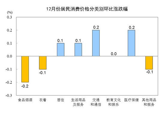 國家統(tǒng)計局：2019年12月CPI同比上漲4.5% 居住價格同比上漲0.5%-中國網(wǎng)地產(chǎn)