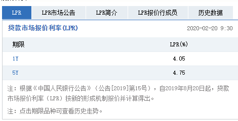 降息！5年期LPR降至4.75% 1年期LPR降至4.05%-中国网地产