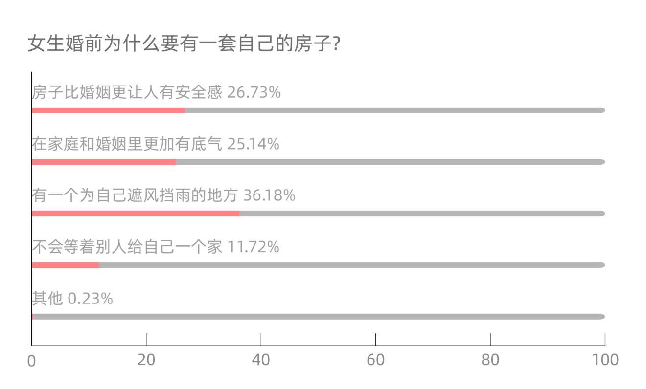 買不買、誰(shuí)付錢……女性買房的“靈魂之問(wèn)”，她們這樣答-中國(guó)網(wǎng)地產(chǎn)