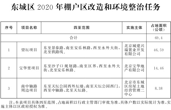 北京市2020年棚改和环境整治任务出炉！115个项目8686户-中国网地产
