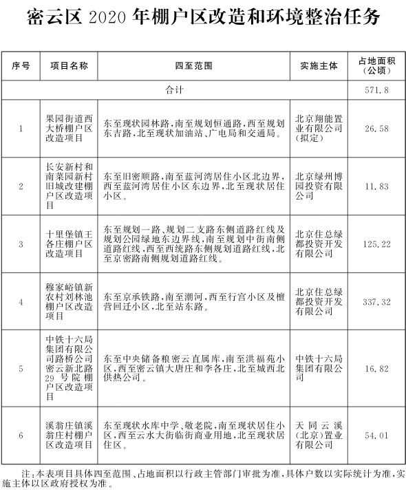 北京市2020年棚改和环境整治任务出炉！115个项目8686户-中国网地产