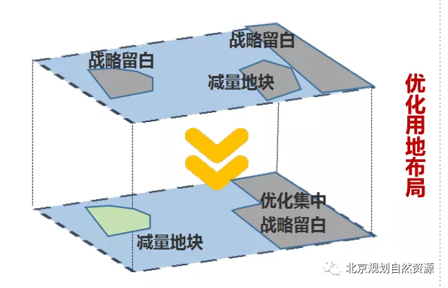 北京戰(zhàn)略留白用地出新規(guī)，為長(zhǎng)遠(yuǎn)發(fā)展留余地 -中國(guó)網(wǎng)地產(chǎn)