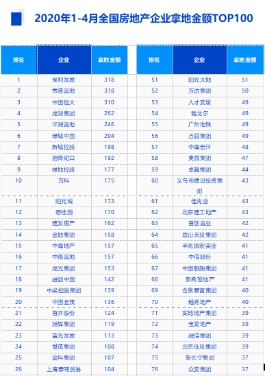 中指院：4月TOP50房企拿地總額3102億元 環(huán)比增長105%-中國網(wǎng)地產(chǎn)