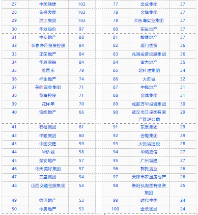 中指院：4月TOP50房企拿地總額3102億元 環(huán)比增長105%-中國網(wǎng)地產(chǎn)