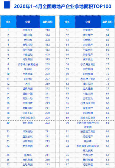 中指院：4月TOP50房企拿地總額3102億元 環(huán)比增長105%-中國網地產