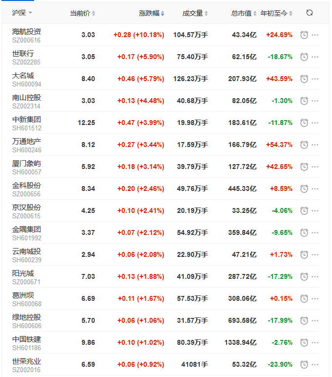 地產(chǎn)股收盤丨三大股指高開低走 海航投資漲停-中國網(wǎng)地產(chǎn)