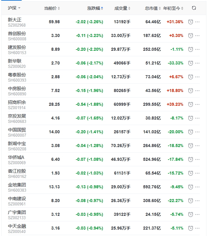 地產(chǎn)股收盤丨三大股指高開低走 海航投資漲停-中國網(wǎng)地產(chǎn)