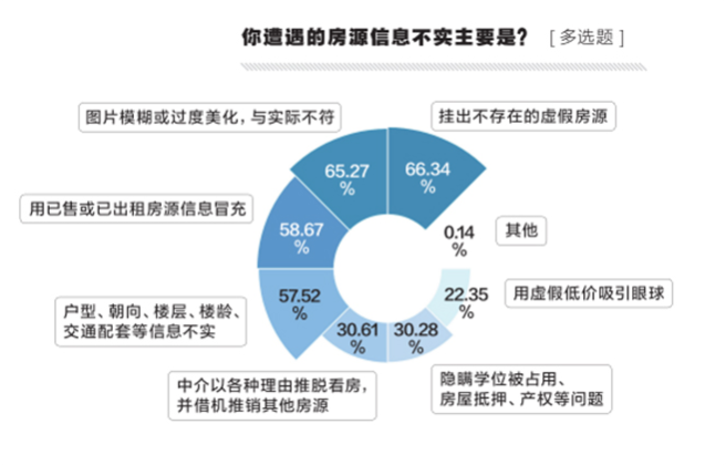 《2020互聯(lián)網(wǎng)“虛假房源”調(diào)查報(bào)告》發(fā)布，六成受訪者遭遇過假房源-中國網(wǎng)地產(chǎn)