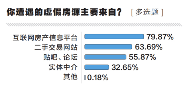 《2020互聯(lián)網(wǎng)“虛假房源”調(diào)查報(bào)告》發(fā)布，六成受訪者遭遇過假房源-中國網(wǎng)地產(chǎn)