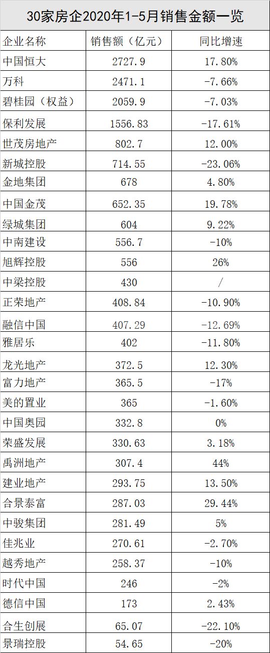 30家房企前5個月銷售恢復(fù)？增速回正、一半負增長-中國網(wǎng)地產(chǎn)