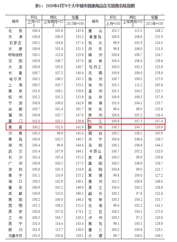 最新70城房?jī)r(jià)出爐！6月份商品住宅銷售價(jià)格微漲