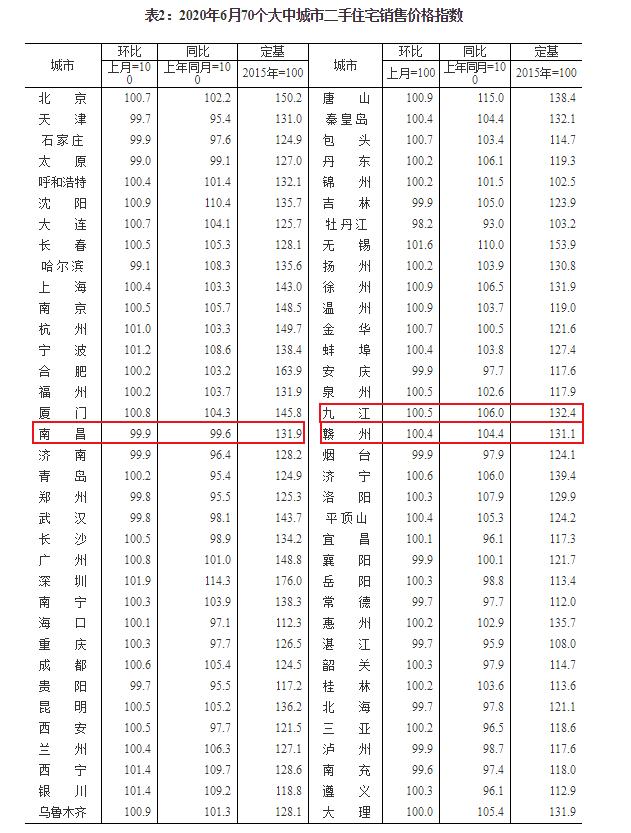 最新70城房?jī)r(jià)出爐！6月份商品住宅銷售價(jià)格微漲