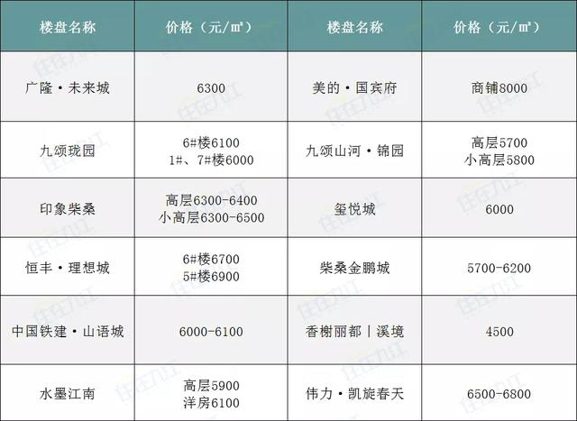 九江7月房价地图出炉!72个在售楼盘价格在此