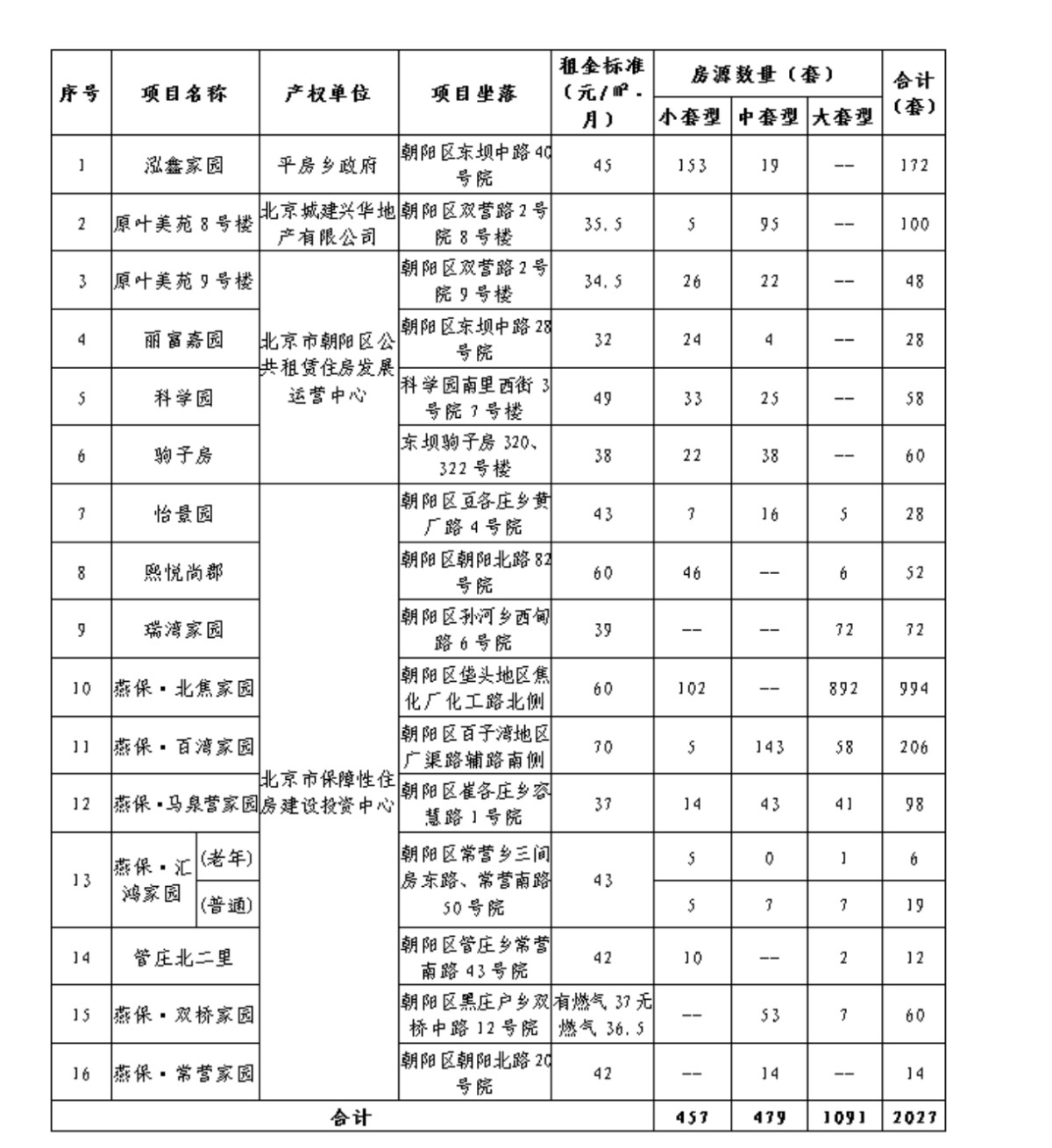 北京朝陽(yáng)16個(gè)公租房項(xiàng)目剩余房源將啟動(dòng)“快速配租”-中國(guó)網(wǎng)地產(chǎn)