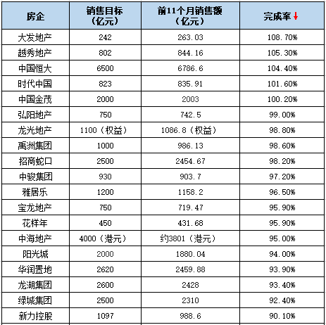 距離年終不到一個月，哪些房企銷售目標完成不及預期？-中國網(wǎng)地產(chǎn)