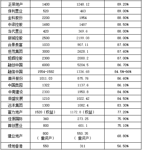 距離年終不到一個(gè)月，哪些房企銷售目標(biāo)完成不及預(yù)期？-中國(guó)網(wǎng)地產(chǎn)