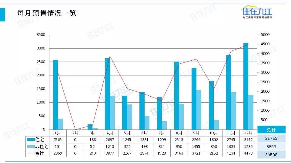 2020年九江房地产市场年度分析报告——预售篇